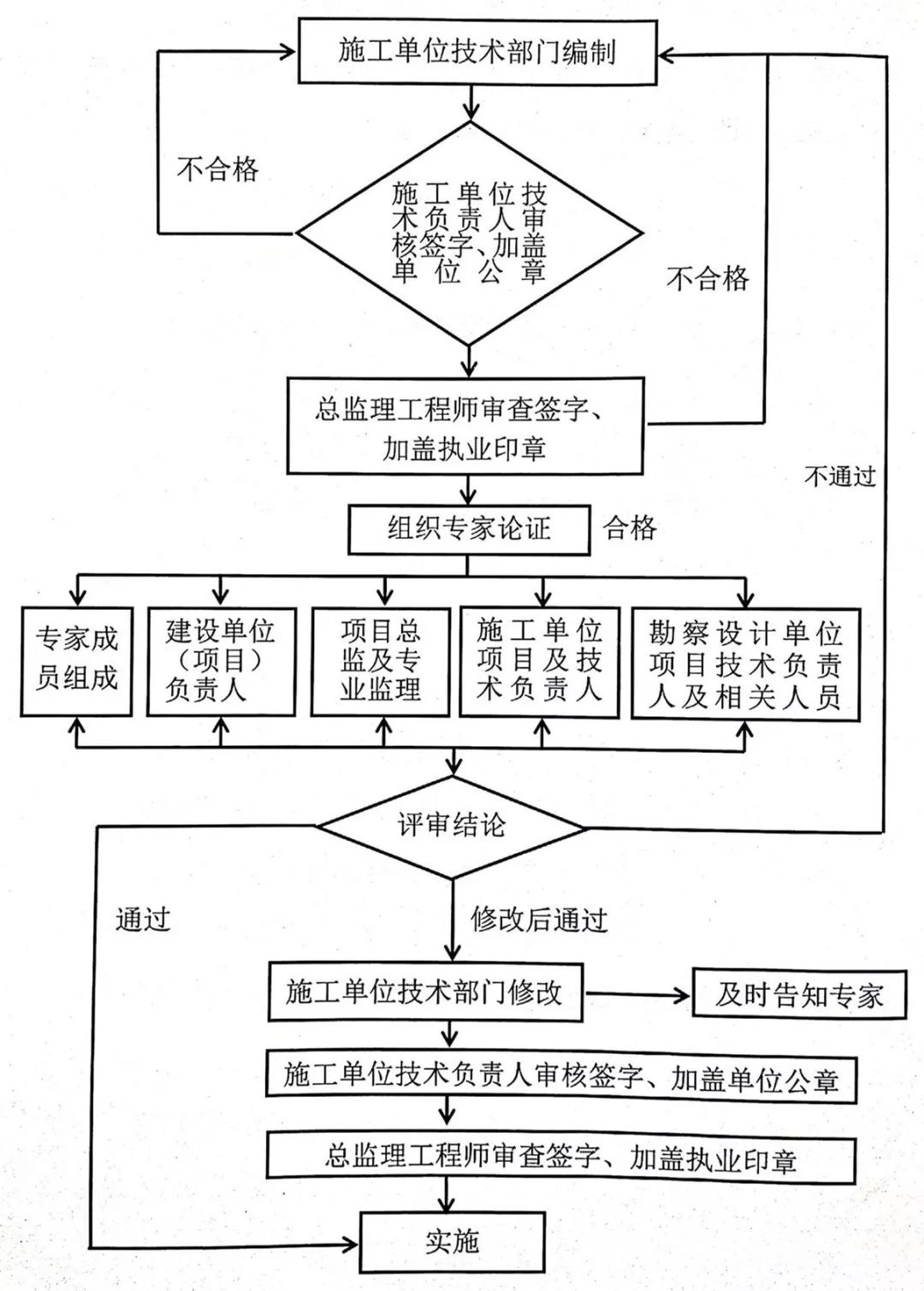 危大工程：专项方案怎么编？专家论证怎么办？建设/勘察/设计/施工/监理/监测六方各担什么责？