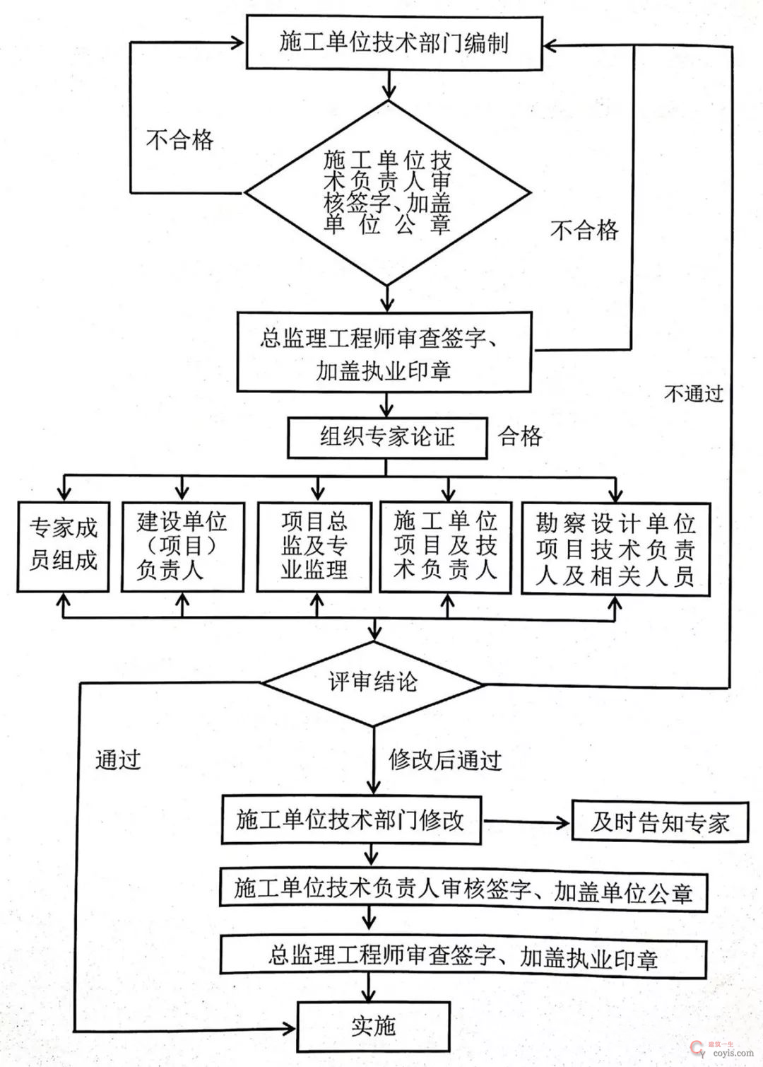 危大工程:专项方案怎么编?专家论证怎么办?建设/勘察/设计/施工/监理/监测六方各担什么责?