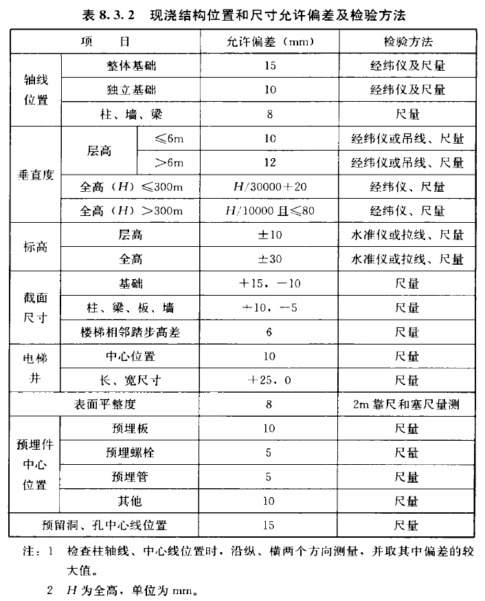 现浇结构位置和尺寸允许偏差及检验方法