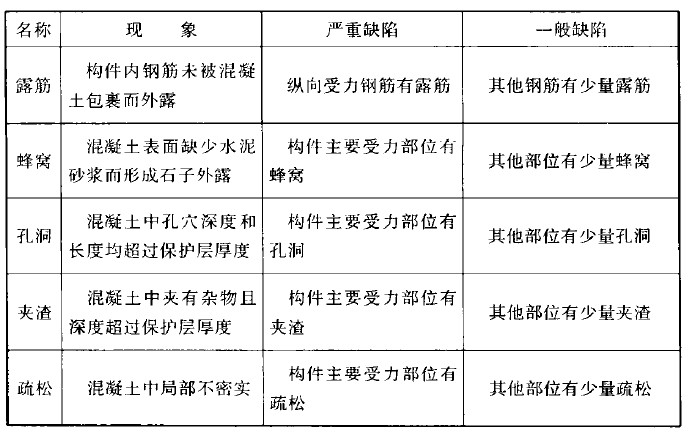 现浇结构外观质量缺陷