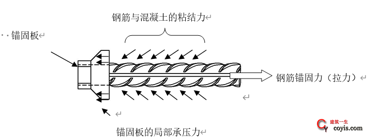 图2.1 带锚固板钢筋的受力机理示意图