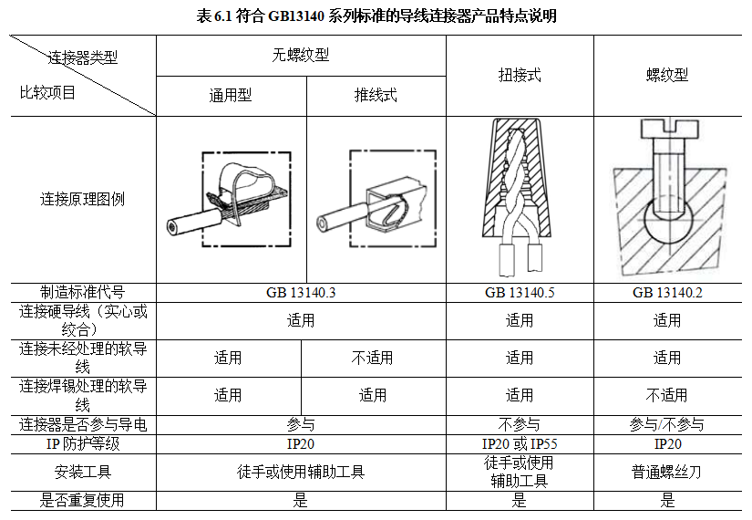 表6.1符合GB13140系列标准的导线连接器产品特点说明