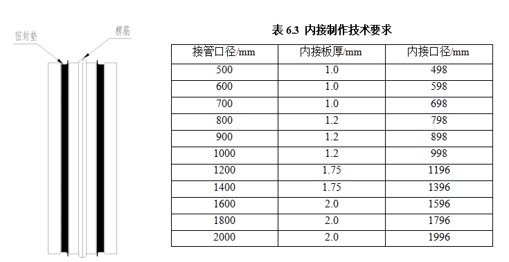 图6.3 承插式芯管制作示意图 表6.3 内接制作技术要求