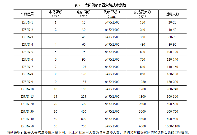 表7.1 太阳能热水器安装技术参数