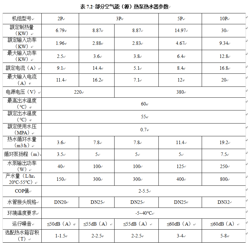 表7.2 部分空气能（源）热泵热水器参数