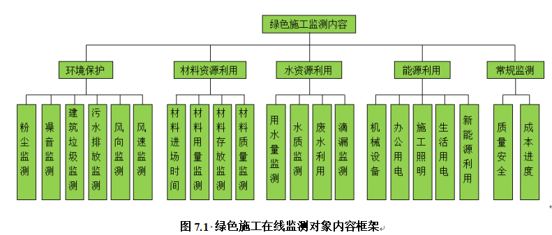 图7.1 绿色施工在线监测对象内容框架