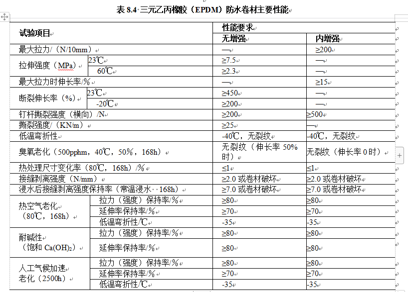 表8.4 三元乙丙橡胶（EPDM）防水卷材主要性能