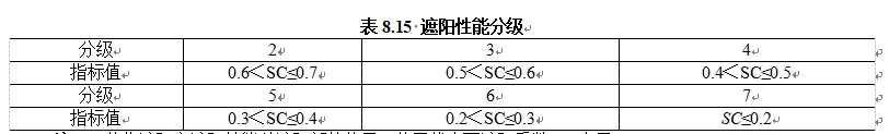 表8.15 遮阳性能分级