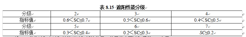 表8.15 遮阳性能分级