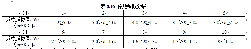 表8.16 传热系数分级