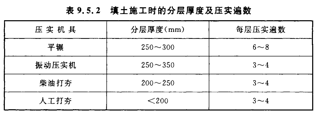 填土施工时的分层厚度及压实遍数