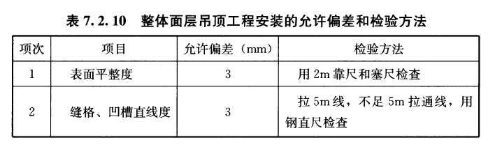 整体面层吊顶工程安装的允许偏差和检验方法