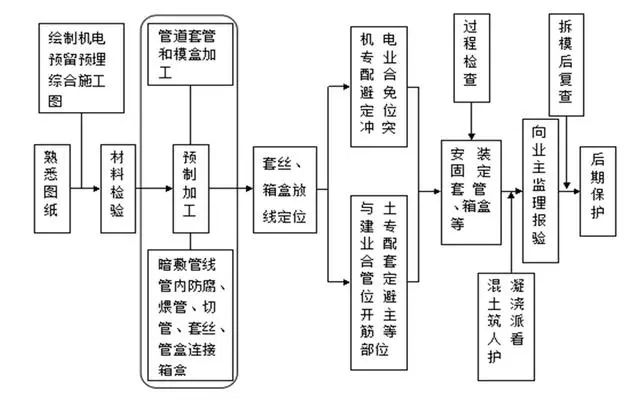 水电安装工程预留预埋施工工艺图文,非常全的一篇!