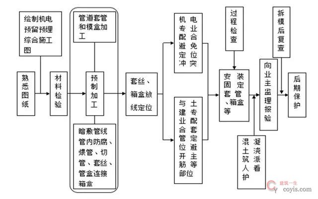水电安装工程预留预埋施工工艺图文,非常全的一篇!