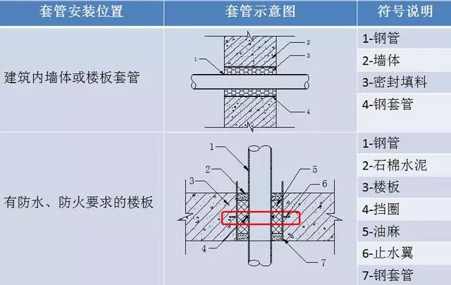 水电安装工程预留预埋施工工艺图文，非常全的一篇！