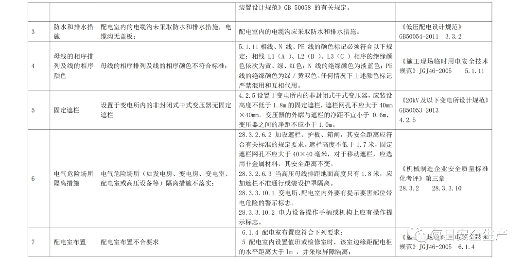 2022版配电室常见隐患排查手册