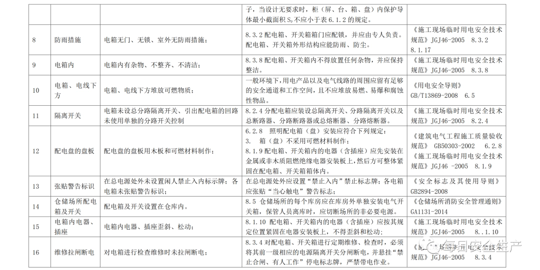 2022版配电室常见隐患排查手册