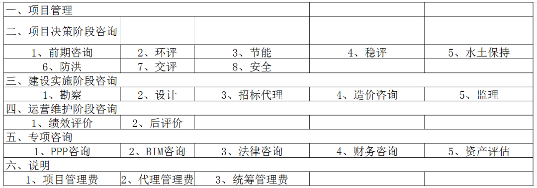 全过程工程咨询服务费取费标准（2022收藏版）