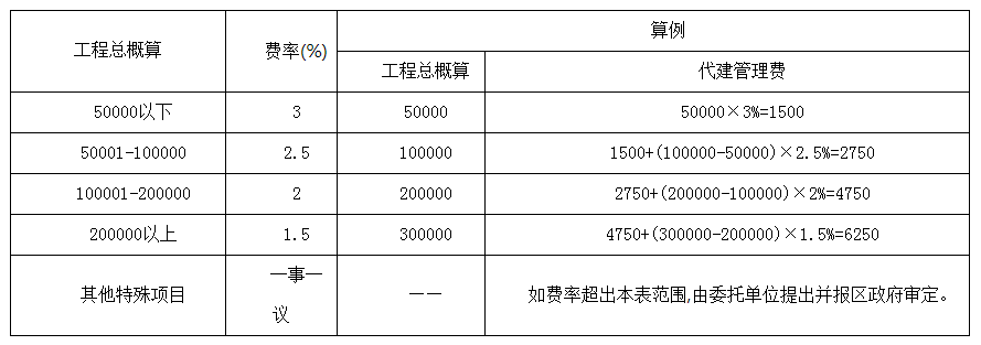 全过程工程咨询服务费取费标准（2022收藏版）