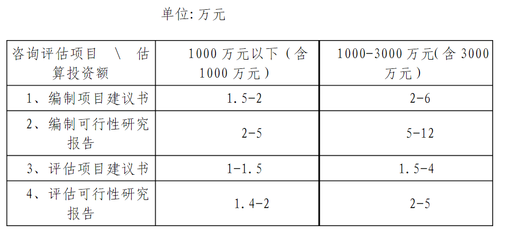 全过程工程咨询服务费取费标准（2022收藏版）