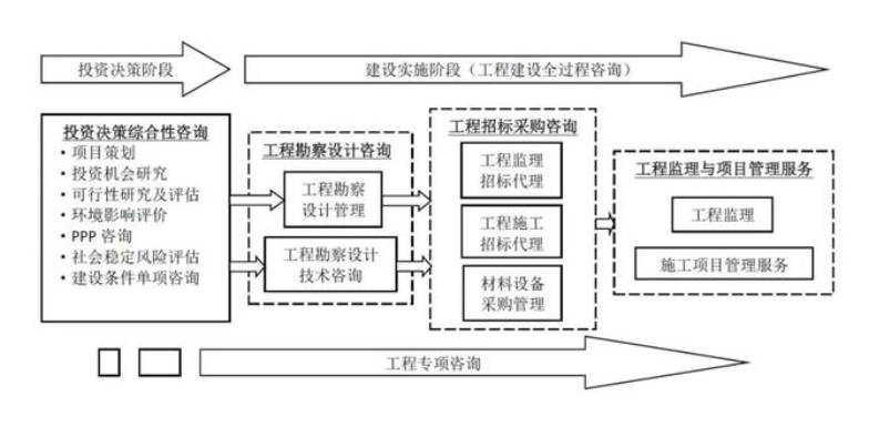 全过程工程咨询服务费取费标准（2022收藏版）