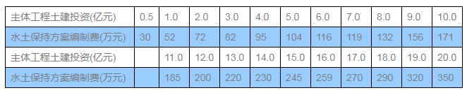 全过程工程咨询服务费取费标准（2022收藏版）