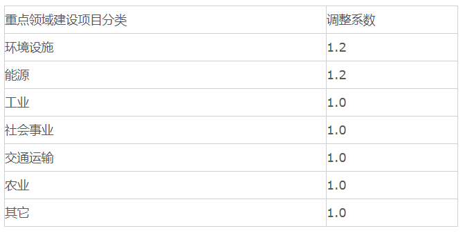 全过程工程咨询服务费取费标准（2022收藏版）