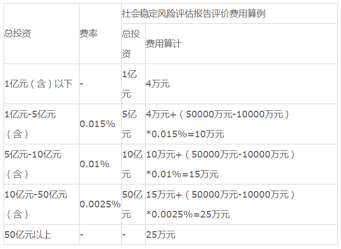 全过程工程咨询服务费取费标准（2022收藏版）