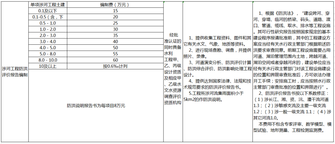 全过程工程咨询服务费取费标准（2022收藏版）