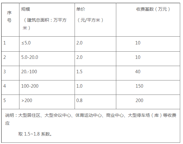 全过程工程咨询服务费取费标准（2022收藏版）