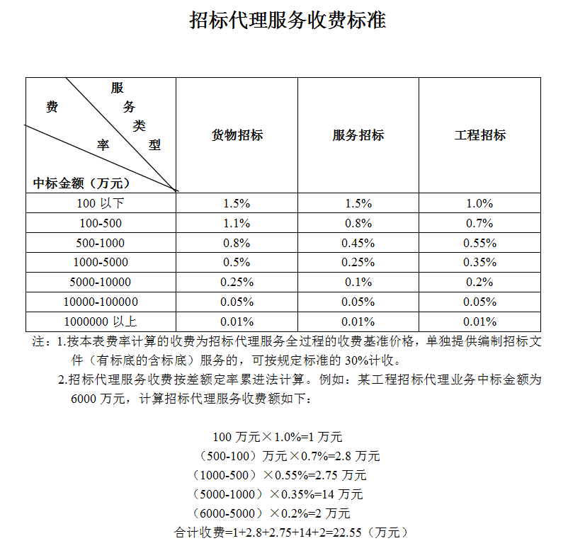 全过程工程咨询服务费取费标准（2022收藏版）