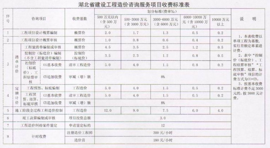 全过程工程咨询服务费取费标准（2022收藏版）