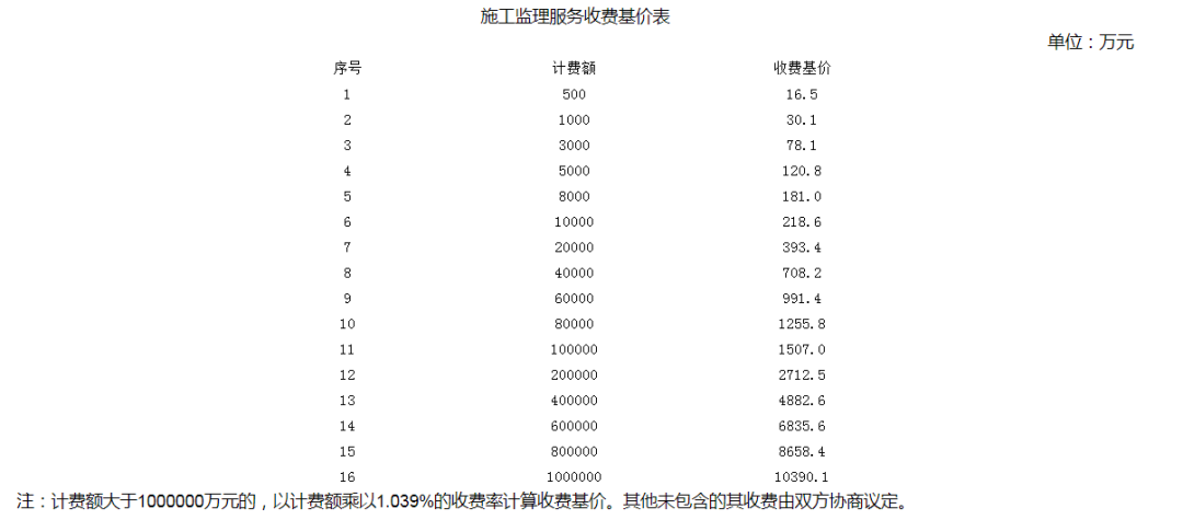 全过程工程咨询服务费取费标准（2022收藏版）