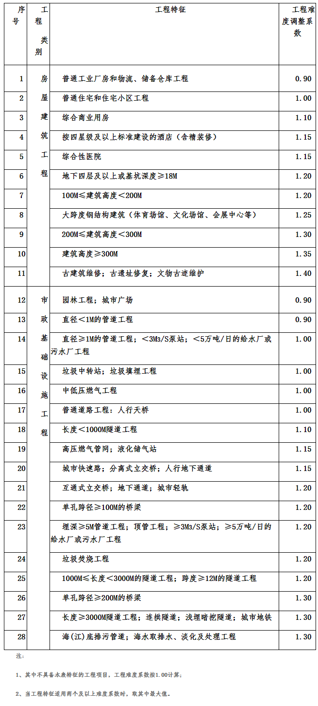 全过程工程咨询服务费取费标准（2022收藏版）