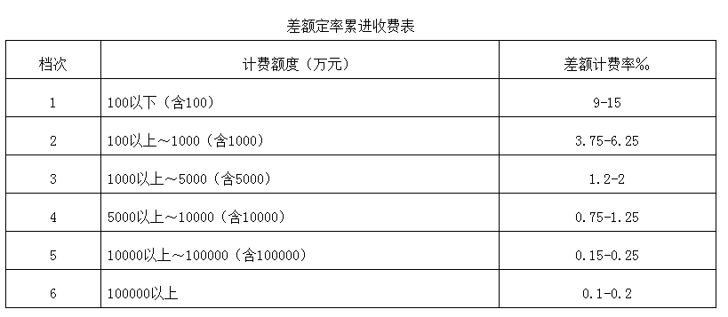 全过程工程咨询服务费取费标准（2022收藏版）