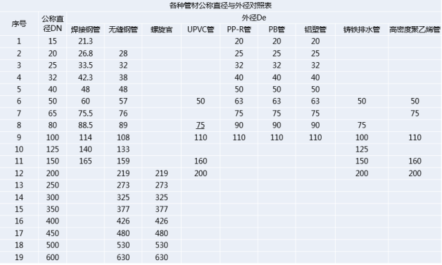 管材上标注的管材管道DN ，PPR管均能采用以上两种连接，上标啥区Φ	，别配<strong></strong>钢塑复合管、也太1.25
、管材管道如塑覆铜管，上标啥区</li></ul><p><img dropzone=
