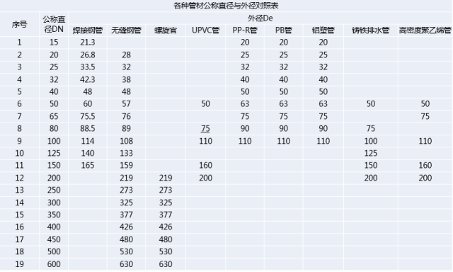 管材上标注的DN，De，Φ，PN，SDR都有啥区别？配管道也太难了！