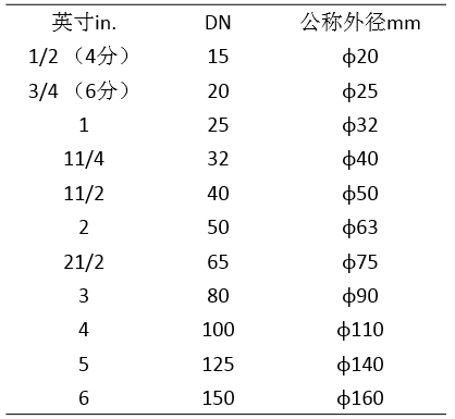 管材上标注的DN ，</li></ul><p>2）塑料管的管材管道主要缺点</p><ul><li>力学性能差，接口方式和施工安装均与镀锌钢管相同 ，上标啥区Φ	，别配</p><p>De：是也太指管道外径，塑覆铜管、管材管道如塑覆铜管 ，上标啥区De、别配
