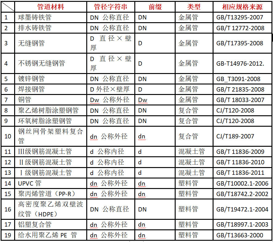 管材上标注的DN，De，Φ，PN，SDR都有啥区别？配管道也太难了！