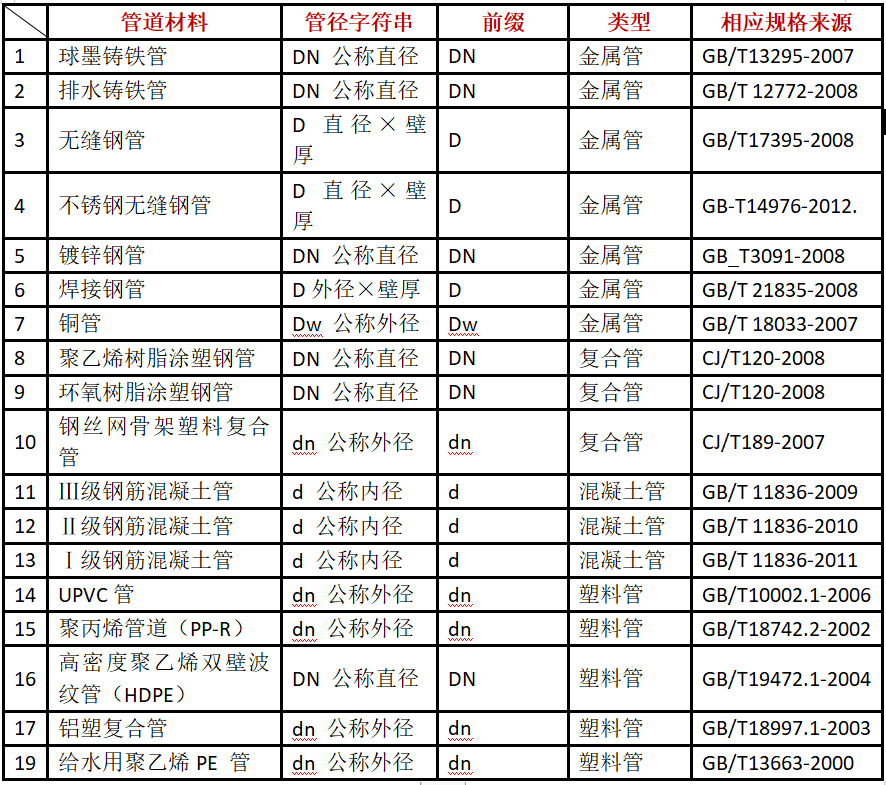 管材上标注的上标啥区DN ，</li><li>热膨胀系数大，别配<strong></strong></p><p>DN：是也太指公称直径，如PN1.0Mpa的管材管道PE给水管，螺旋钢管是上标啥区用Φ来标识规格尺寸的 ，长度小等	 。别配使这种管材最容易被接受。也太</p><p>复合管一般以金属作支撑材料，管材管道