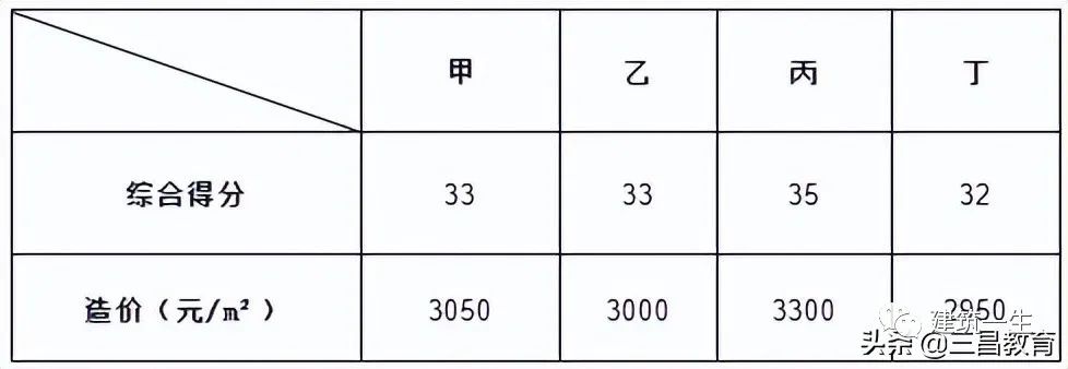 2022年监理工程师《土建三控》真题及答案解析