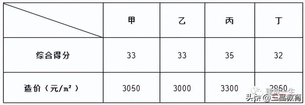 2022年监理工程师《土建三控》真题及答案解析