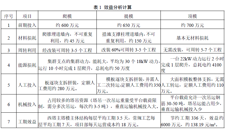 超高层智能顶模技术效益分析计算表