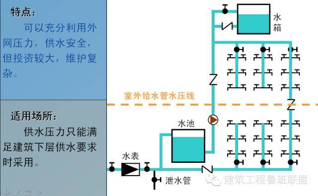 给排水工程最基础知识，你掌握多少？