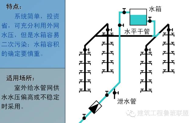 给排水工程最基础知识，你掌握多少？