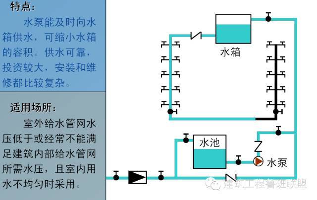 给排水工程最基础知识，你掌握多少？