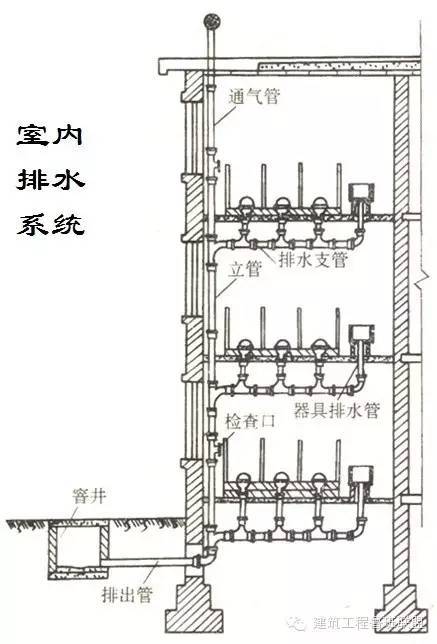 给排水工程最基础知识，你掌握多少？