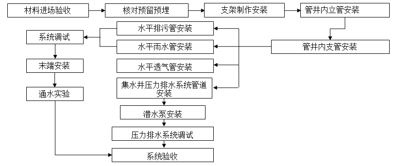 给排水工程最基础知识，你掌握多少？