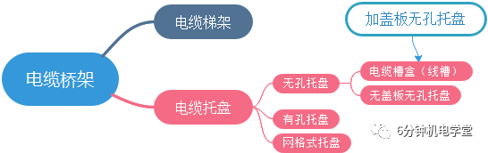 桥架、线槽、槽盒、托盘、梯架、网架：你分清楚了吗？