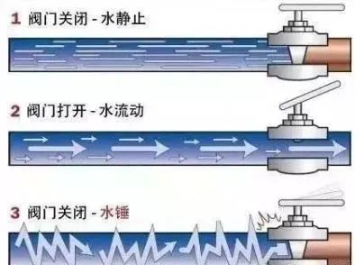 水锤是什么？有多危险？